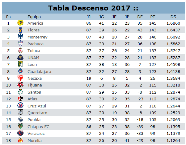 Tabla de descenso a la jornada 2 del clausura 2017